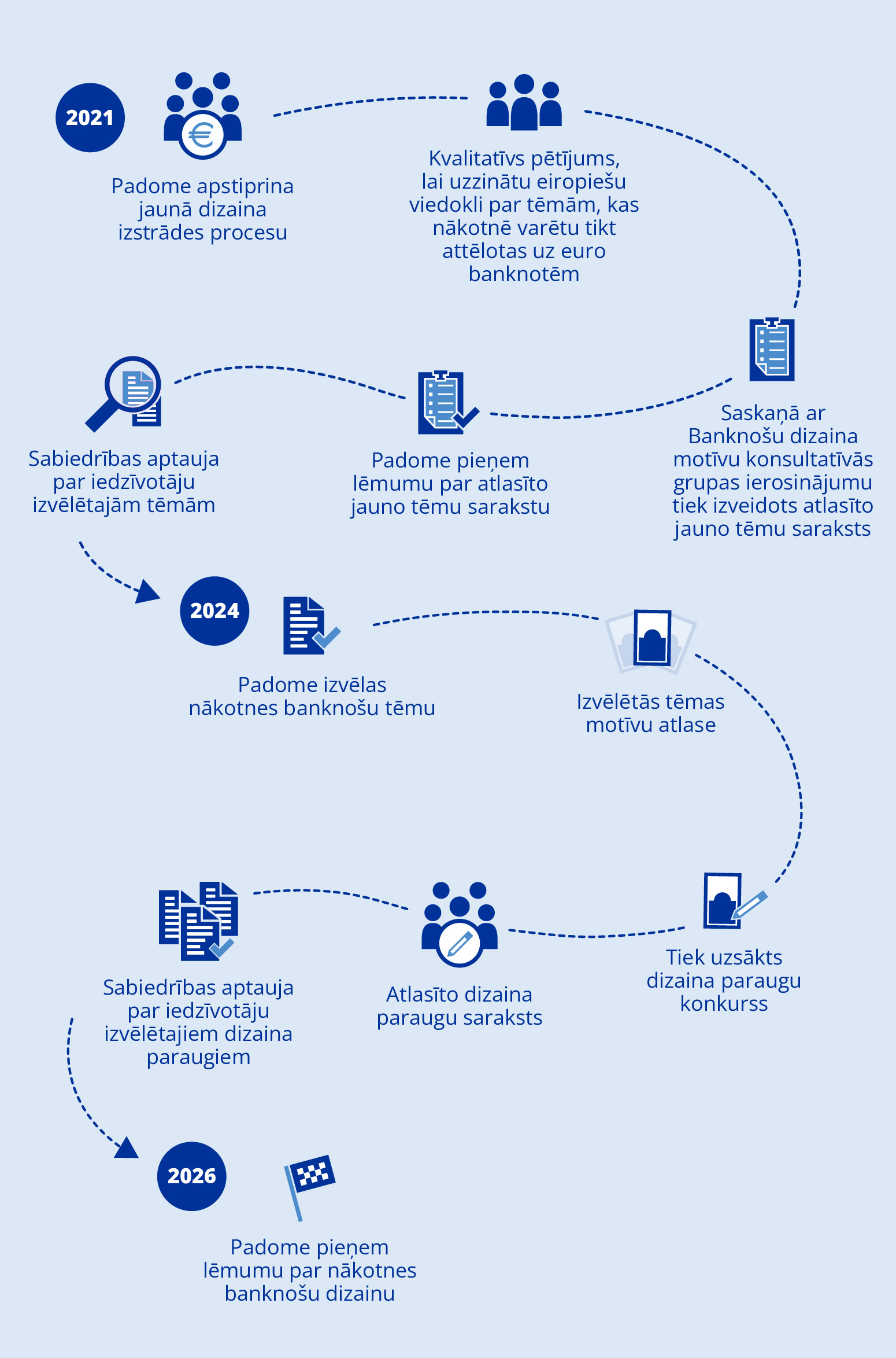 Infografika: Jaunā banknošu dizaina izstrādes galvenie posmi